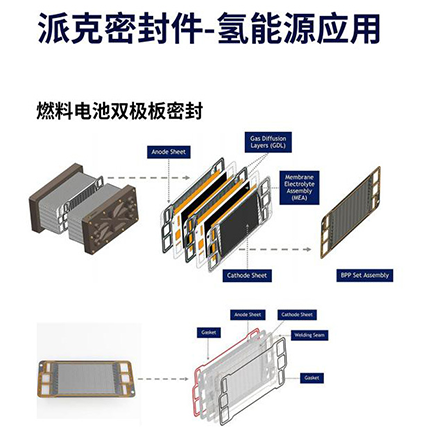 派克密封件-氫能源應用